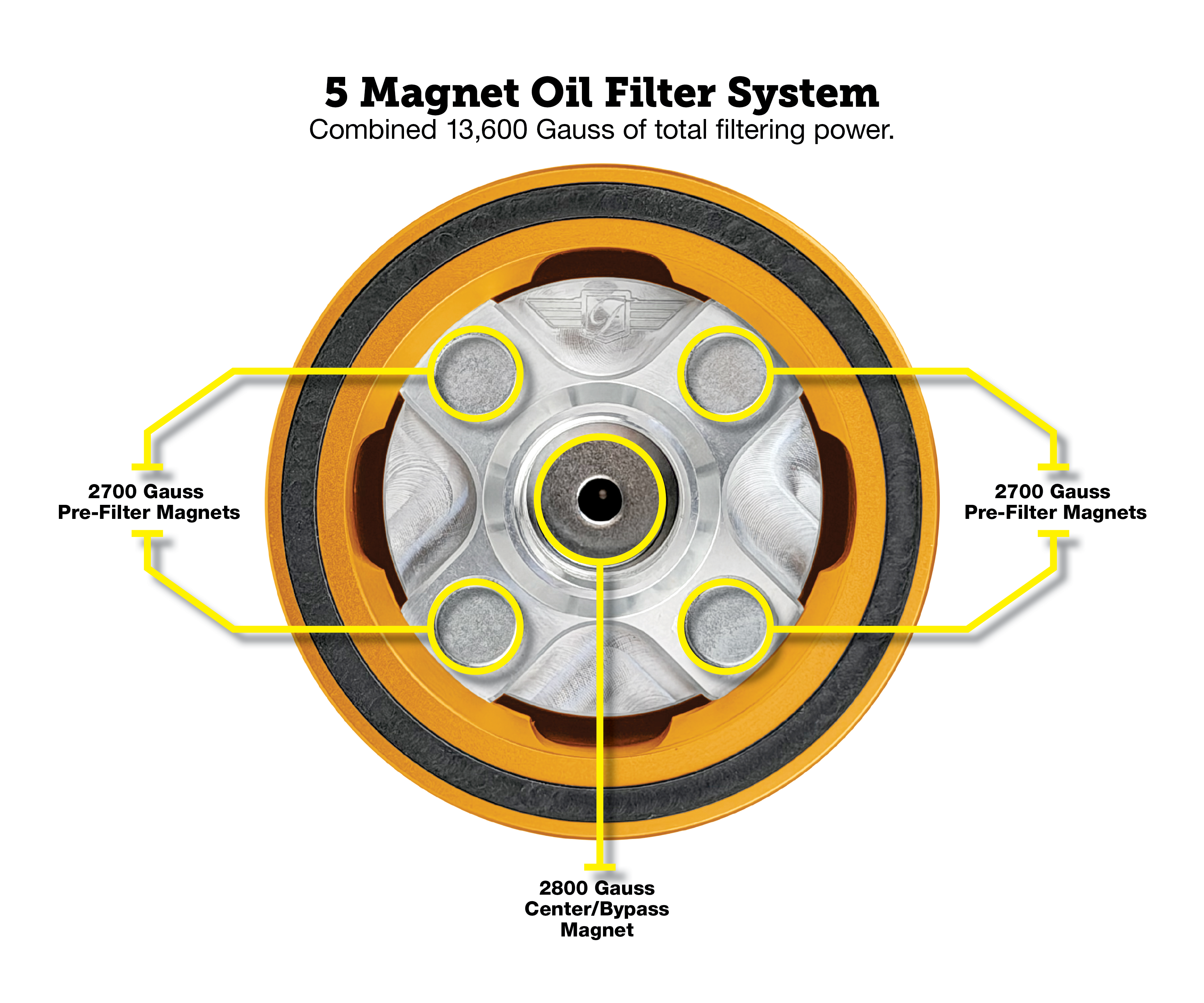 https://cdn.shopify.com/s/files/1/0667/5700/1445/files/PerformanceMagneticOilFilterforHarley-Davidson-Gold-MagnetCallouts.png?v=1763679574