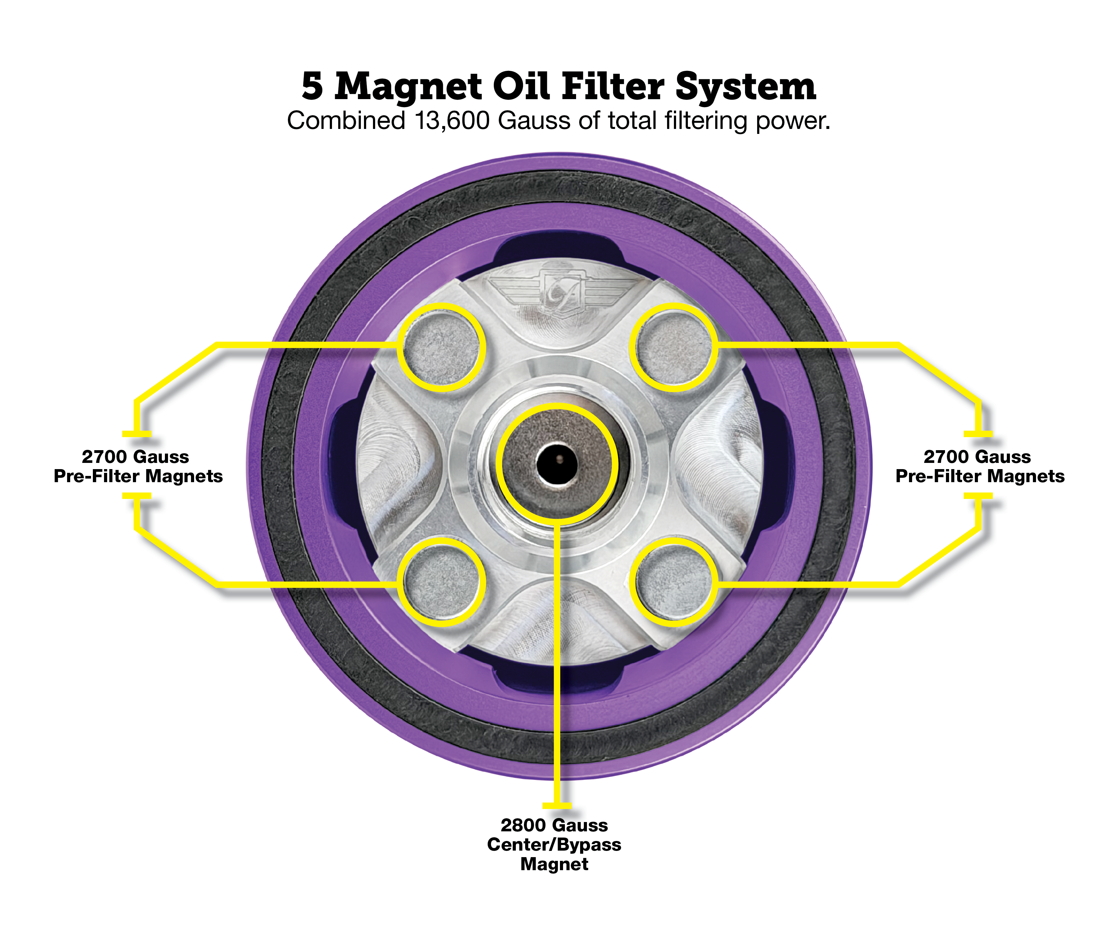 https://cdn.shopify.com/s/files/1/0667/5700/1445/files/PerformanceMagneticOilFilterforHarley-Davidson-Purple-PurpleMagnetCallouts.png?v=1763679949
