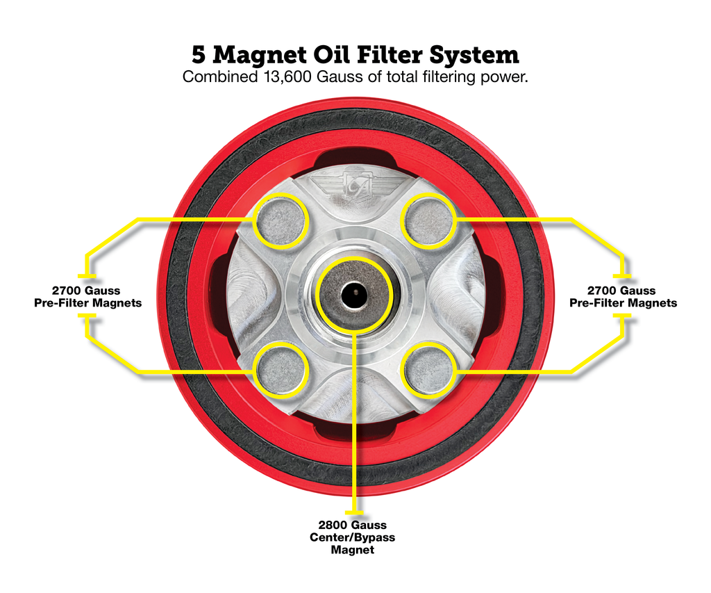 https://cdn.shopify.com/s/files/1/0667/5700/1445/files/PerformanceMagneticOilFilterforHarley-Davidson-Red-RedMagnetCallouts.png?v=1763680087