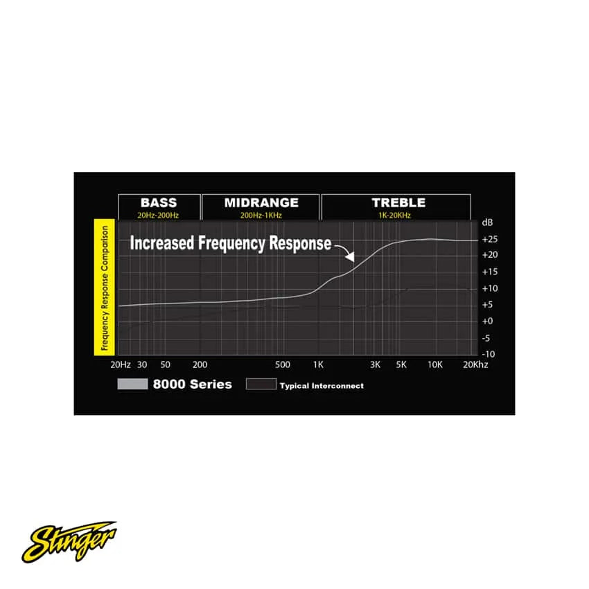 STINGER RCA SIGNALKABEL 3,7M